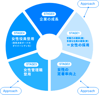 ジェンダー平等に向けたアプローチ