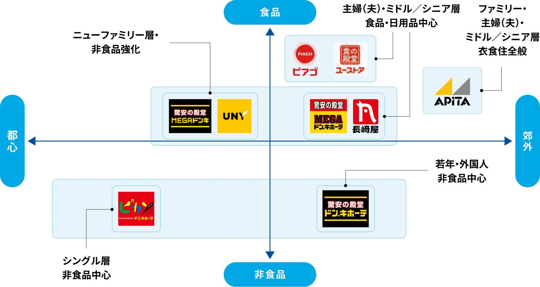 ポートフォリオ経営図