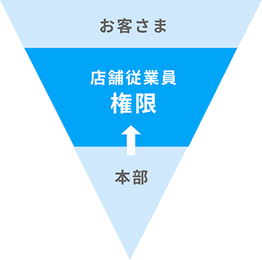 顧客最優先主義を体現する組織体制