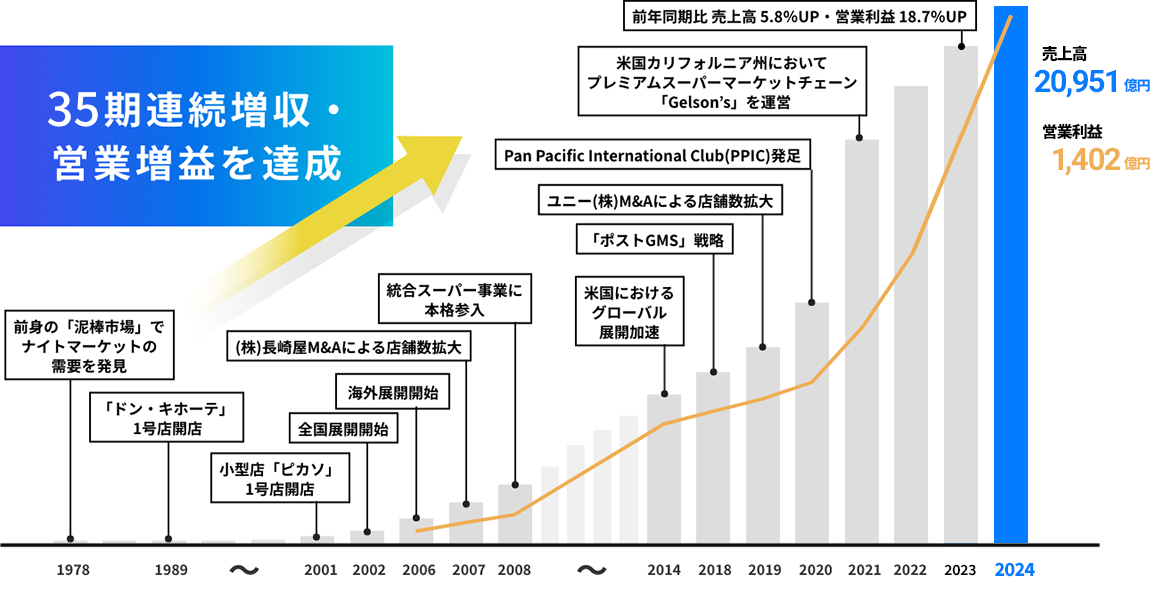 34期連続増収営業収益を達成