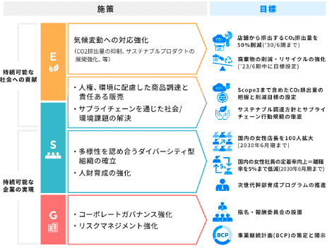 目標と施策